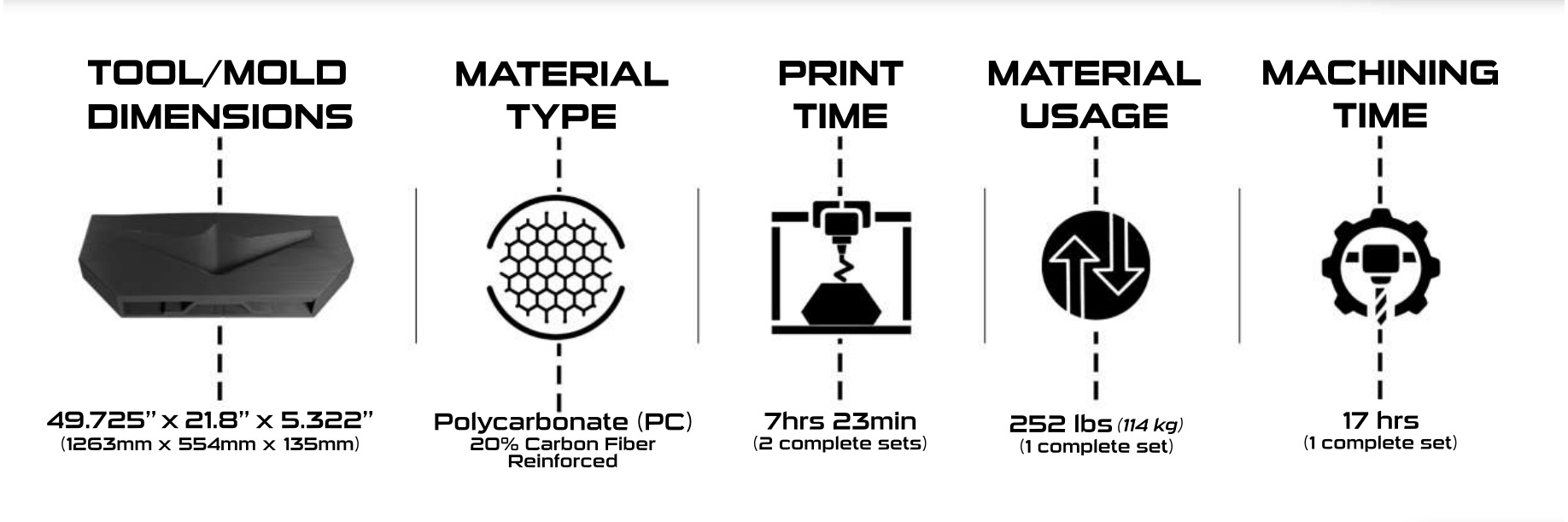Tool dimensions, material type, print time, material usage and machining time for the drone layup tool