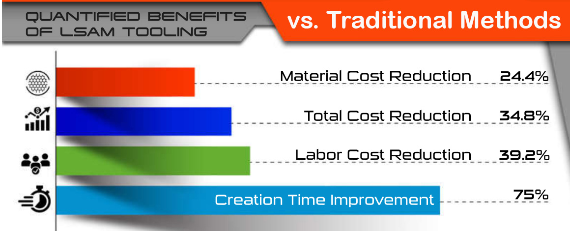 LSAM printed tool vs. traditional method: 24.4% material cost reduction, 34.8% total cost reduction, 39.2% labor cost reduction, 75% creation time improvement