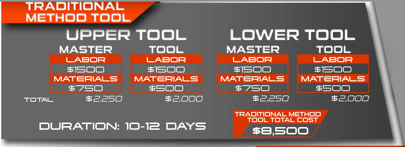 Traditional method tool cost breakdown: $8,500 total over 10 to 12 days
