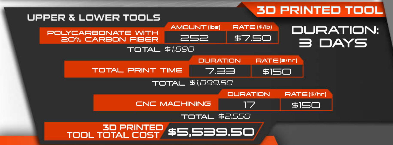 LSAM printed tool cost breakdown: $5,539.50 total over 3 days